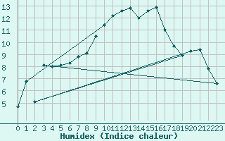 Courbe de l'humidex pour Edinburgh (UK)