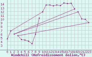 Courbe du refroidissement olien pour Rochefort Saint-Agnant (17)