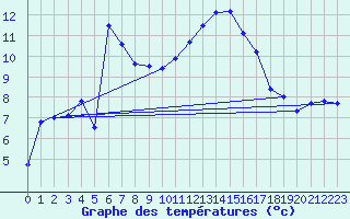 Courbe de tempratures pour Dagloesen