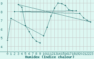 Courbe de l'humidex pour Tours (37)