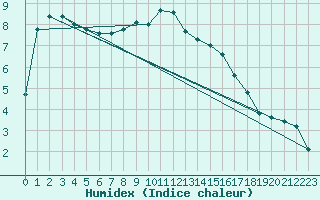 Courbe de l'humidex pour Les Eplatures - La Chaux-de-Fonds (Sw)