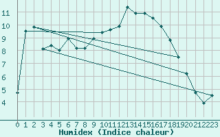 Courbe de l'humidex pour Gardelegen