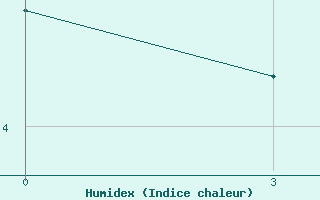 Courbe de l'humidex pour Mec Mazra