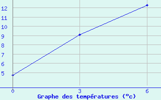 Courbe de tempratures pour Vanavara