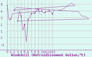 Courbe du refroidissement olien pour Aberdeen (UK)