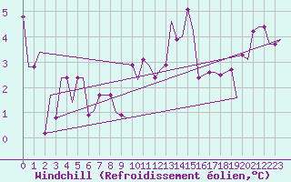 Courbe du refroidissement olien pour Cagliari / Elmas
