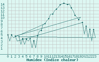 Courbe de l'humidex pour Huesca (Esp)