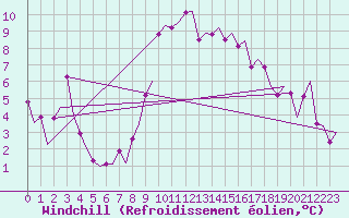 Courbe du refroidissement olien pour Genve (Sw)