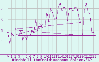 Courbe du refroidissement olien pour Klagenfurt-Flughafen