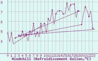 Courbe du refroidissement olien pour Platform P11-b Sea