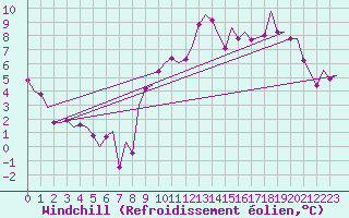 Courbe du refroidissement olien pour Madrid / Barajas (Esp)