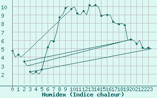 Courbe de l'humidex pour Aalborg