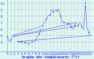 Courbe de tempratures pour Cork Airport
