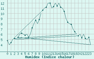 Courbe de l'humidex pour Beograd / Surcin