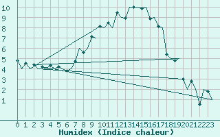Courbe de l'humidex pour Grenchen