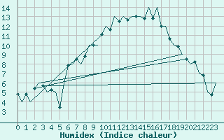 Courbe de l'humidex pour Braunschweig