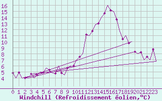 Courbe du refroidissement olien pour Payerne (Sw)