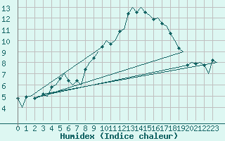 Courbe de l'humidex pour Albacete / Los Llanos