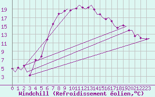 Courbe du refroidissement olien pour Poprad / Tatry