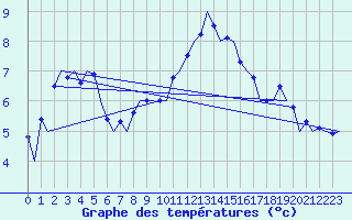 Courbe de tempratures pour Linz / Hoersching-Flughafen