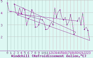 Courbe du refroidissement olien pour Hannover
