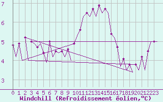 Courbe du refroidissement olien pour Maastricht / Zuid Limburg (PB)