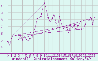 Courbe du refroidissement olien pour Orland Iii