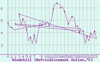 Courbe du refroidissement olien pour Euro Platform