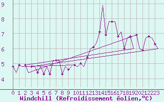 Courbe du refroidissement olien pour Luxembourg (Lux)