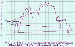 Courbe du refroidissement olien pour Graz-Thalerhof-Flughafen