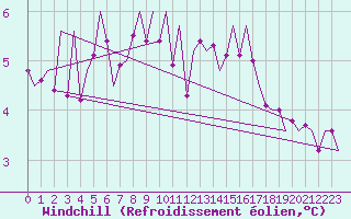 Courbe du refroidissement olien pour Celle