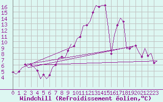 Courbe du refroidissement olien pour Noervenich