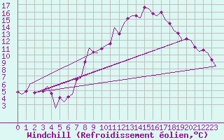 Courbe du refroidissement olien pour Saarbruecken / Ensheim