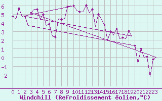 Courbe du refroidissement olien pour Vrsac