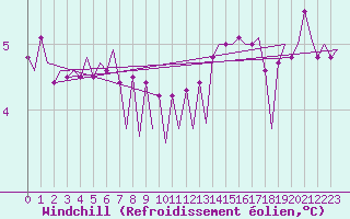 Courbe du refroidissement olien pour Platform K13-A