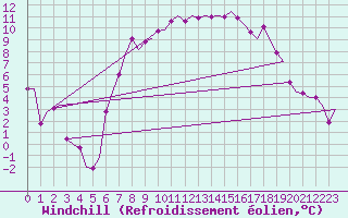 Courbe du refroidissement olien pour Ronchi Dei Legionari