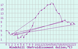 Courbe du refroidissement olien pour Klagenfurt-Flughafen