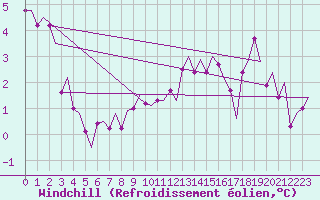 Courbe du refroidissement olien pour Vlissingen