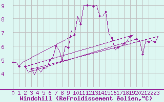 Courbe du refroidissement olien pour Srmellk International Airport