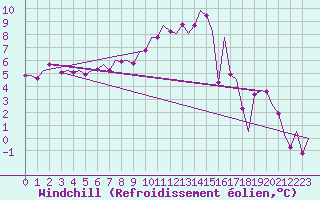 Courbe du refroidissement olien pour Lechfeld