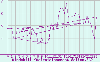 Courbe du refroidissement olien pour Norwich Weather Centre