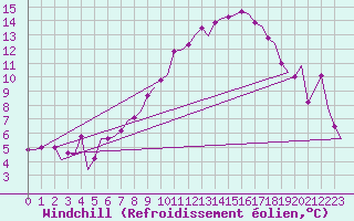 Courbe du refroidissement olien pour Genve (Sw)