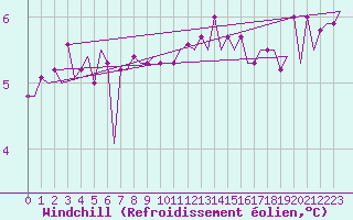 Courbe du refroidissement olien pour Platform P11-b Sea