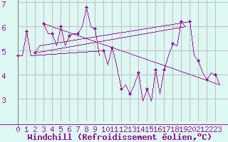 Courbe du refroidissement olien pour Platform F16-a Sea