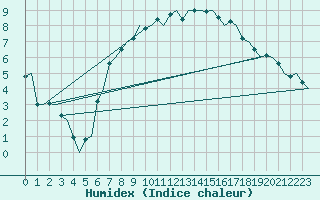 Courbe de l'humidex pour Satenas