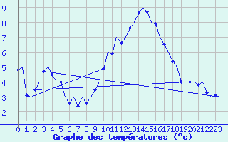 Courbe de tempratures pour Laupheim