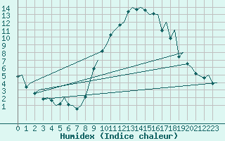 Courbe de l'humidex pour Madrid / Barajas (Esp)