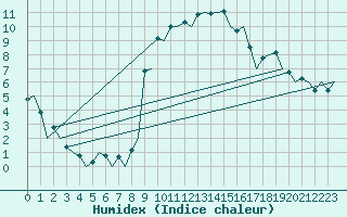 Courbe de l'humidex pour Reus (Esp)