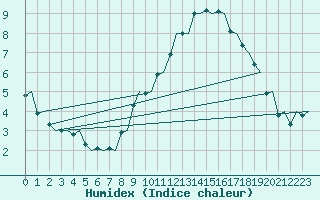 Courbe de l'humidex pour Hahn