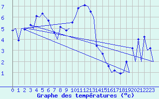 Courbe de tempratures pour Stornoway